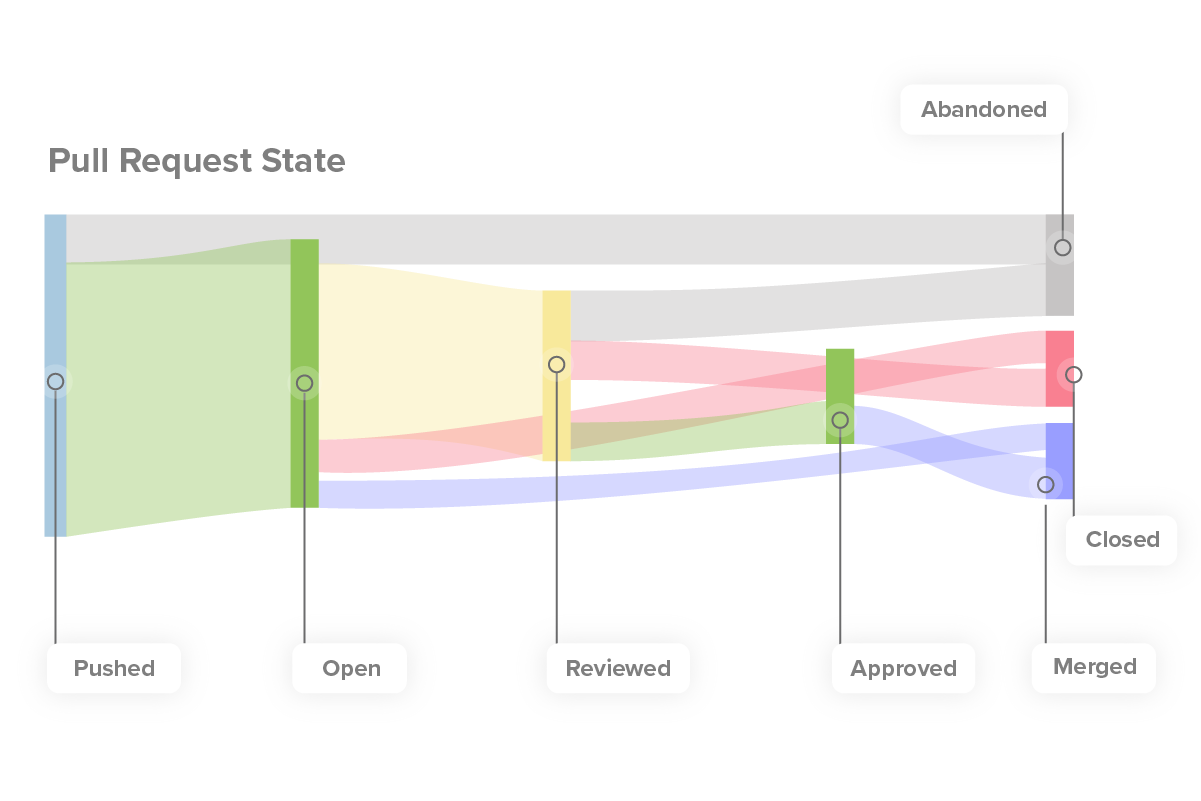 A flow diagram in which the width of the arrows is shown proportionally to the flow of pull request by state